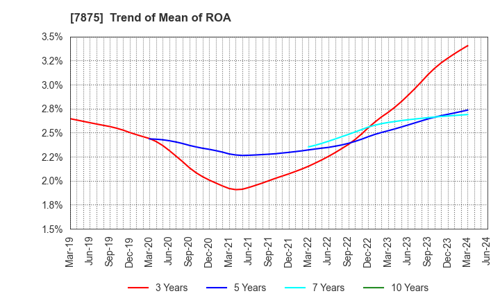 7875 TAKEDA iP HOLDINGS CO.,LTD.: Trend of Mean of ROA