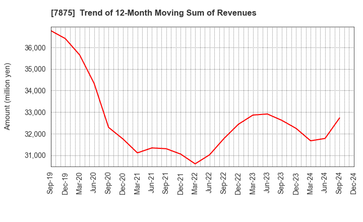 7875 TAKEDA iP HOLDINGS CO.,LTD.: Trend of 12-Month Moving Sum of Revenues