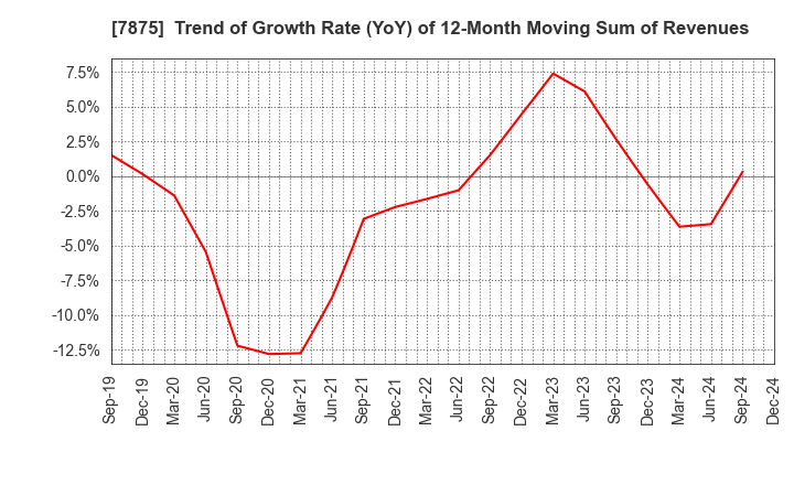 7875 TAKEDA iP HOLDINGS CO.,LTD.: Trend of Growth Rate (YoY) of 12-Month Moving Sum of Revenues