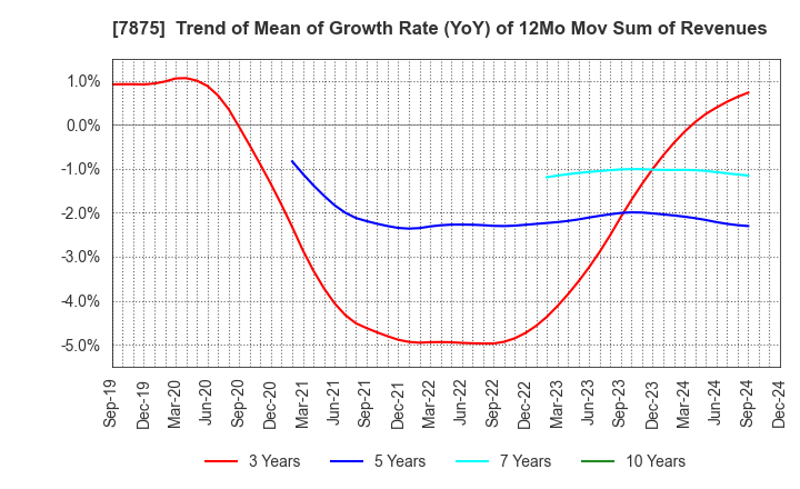 7875 TAKEDA iP HOLDINGS CO.,LTD.: Trend of Mean of Growth Rate (YoY) of 12Mo Mov Sum of Revenues