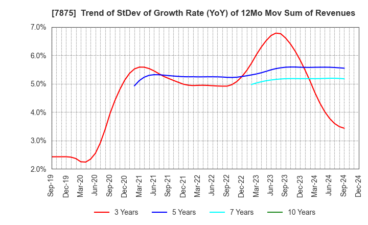 7875 TAKEDA iP HOLDINGS CO.,LTD.: Trend of StDev of Growth Rate (YoY) of 12Mo Mov Sum of Revenues