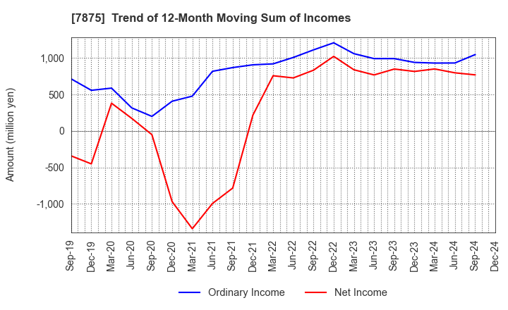 7875 TAKEDA iP HOLDINGS CO.,LTD.: Trend of 12-Month Moving Sum of Incomes