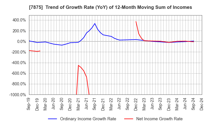 7875 TAKEDA iP HOLDINGS CO.,LTD.: Trend of Growth Rate (YoY) of 12-Month Moving Sum of Incomes