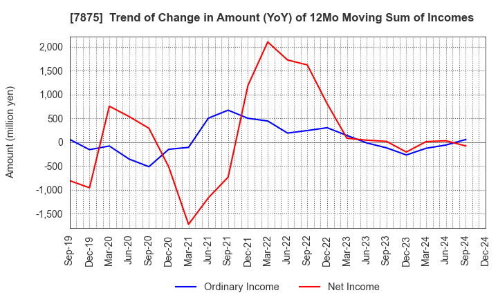 7875 TAKEDA iP HOLDINGS CO.,LTD.: Trend of Change in Amount (YoY) of 12Mo Moving Sum of Incomes