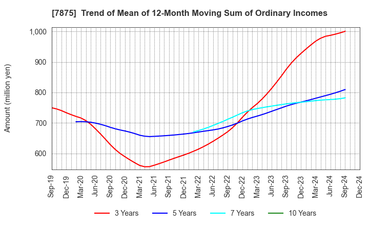 7875 TAKEDA iP HOLDINGS CO.,LTD.: Trend of Mean of 12-Month Moving Sum of Ordinary Incomes