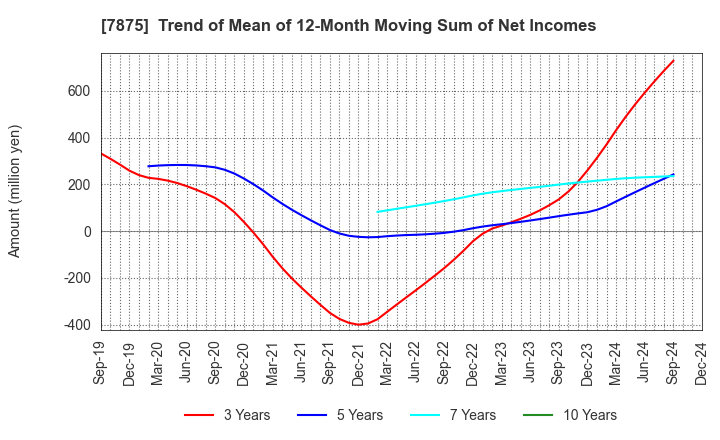 7875 TAKEDA iP HOLDINGS CO.,LTD.: Trend of Mean of 12-Month Moving Sum of Net Incomes