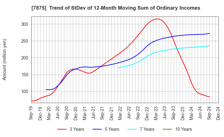 7875 TAKEDA iP HOLDINGS CO.,LTD.: Trend of StDev of 12-Month Moving Sum of Ordinary Incomes