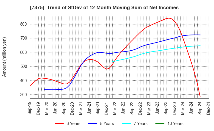 7875 TAKEDA iP HOLDINGS CO.,LTD.: Trend of StDev of 12-Month Moving Sum of Net Incomes