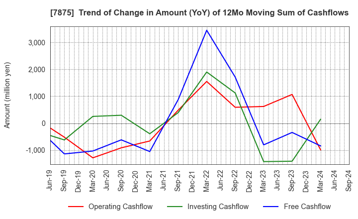 7875 TAKEDA iP HOLDINGS CO.,LTD.: Trend of Change in Amount (YoY) of 12Mo Moving Sum of Cashflows