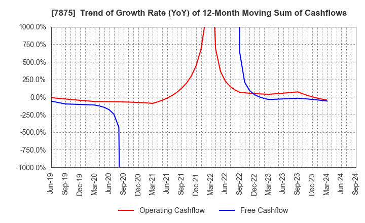 7875 TAKEDA iP HOLDINGS CO.,LTD.: Trend of Growth Rate (YoY) of 12-Month Moving Sum of Cashflows