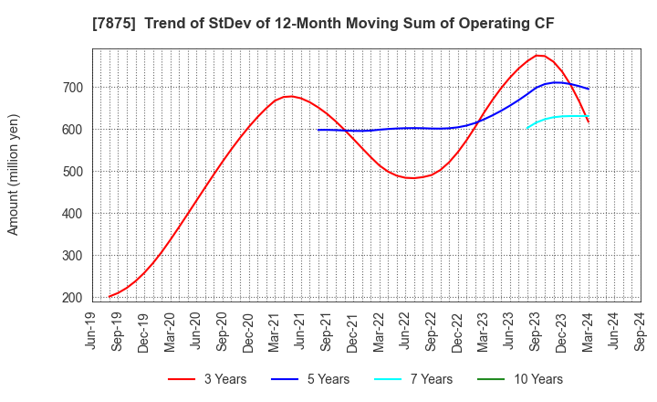 7875 TAKEDA iP HOLDINGS CO.,LTD.: Trend of StDev of 12-Month Moving Sum of Operating CF