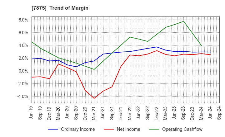 7875 TAKEDA iP HOLDINGS CO.,LTD.: Trend of Margin