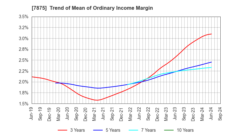 7875 TAKEDA iP HOLDINGS CO.,LTD.: Trend of Mean of Ordinary Income Margin