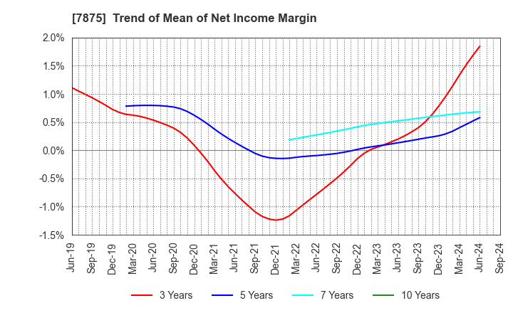 7875 TAKEDA iP HOLDINGS CO.,LTD.: Trend of Mean of Net Income Margin