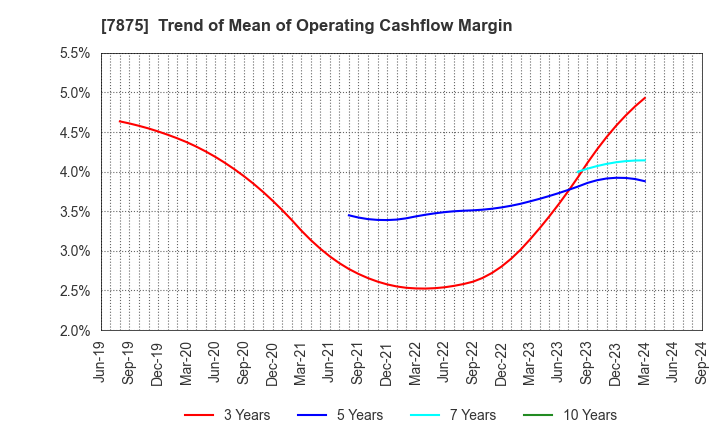 7875 TAKEDA iP HOLDINGS CO.,LTD.: Trend of Mean of Operating Cashflow Margin