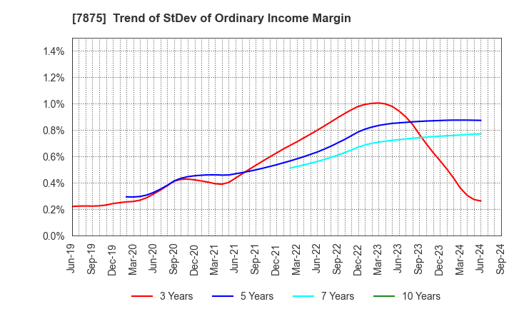 7875 TAKEDA iP HOLDINGS CO.,LTD.: Trend of StDev of Ordinary Income Margin