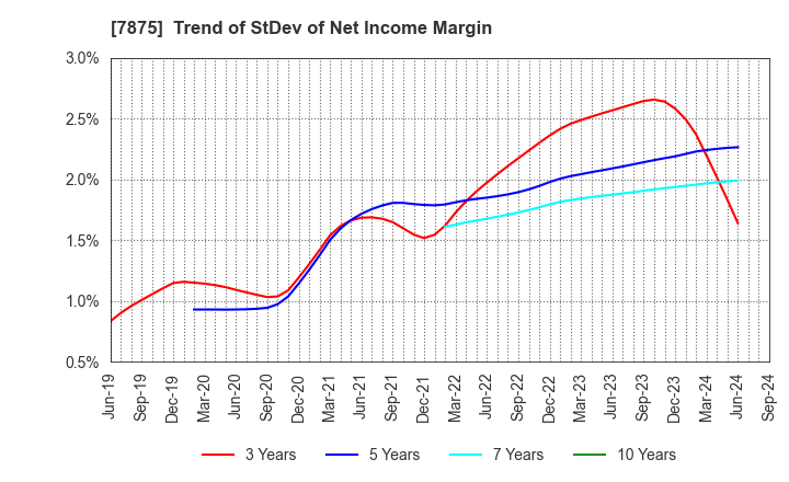 7875 TAKEDA iP HOLDINGS CO.,LTD.: Trend of StDev of Net Income Margin