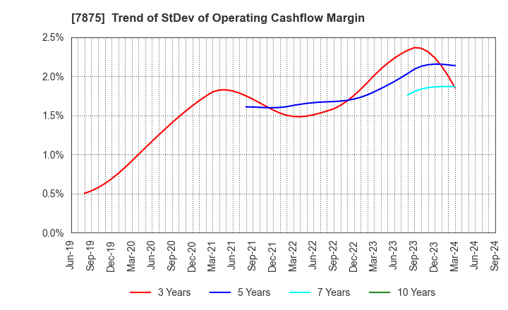 7875 TAKEDA iP HOLDINGS CO.,LTD.: Trend of StDev of Operating Cashflow Margin