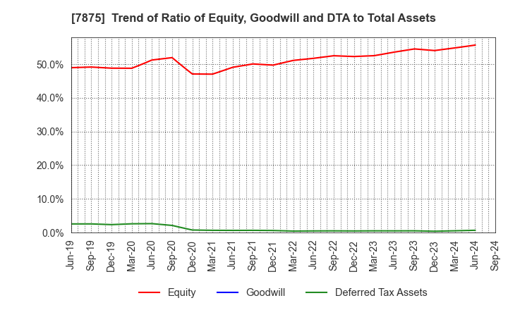 7875 TAKEDA iP HOLDINGS CO.,LTD.: Trend of Ratio of Equity, Goodwill and DTA to Total Assets