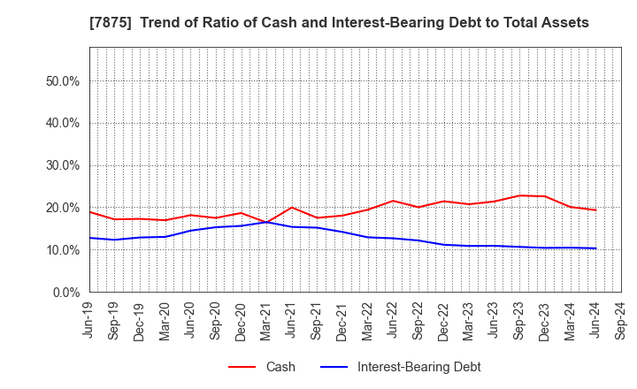 7875 TAKEDA iP HOLDINGS CO.,LTD.: Trend of Ratio of Cash and Interest-Bearing Debt to Total Assets