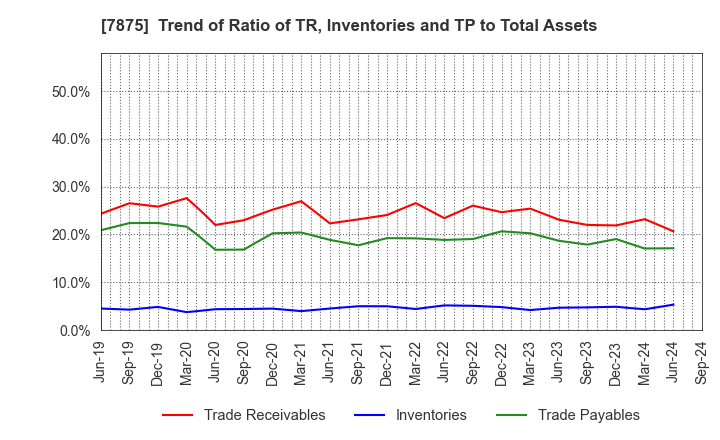 7875 TAKEDA iP HOLDINGS CO.,LTD.: Trend of Ratio of TR, Inventories and TP to Total Assets