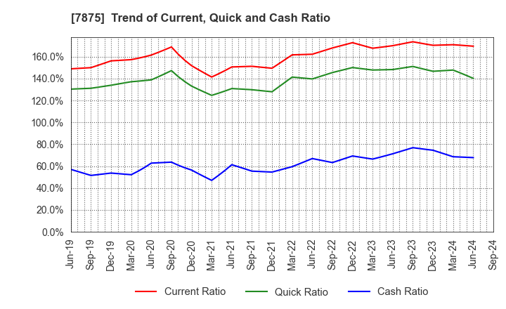 7875 TAKEDA iP HOLDINGS CO.,LTD.: Trend of Current, Quick and Cash Ratio