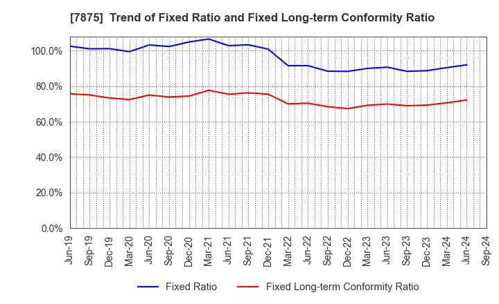 7875 TAKEDA iP HOLDINGS CO.,LTD.: Trend of Fixed Ratio and Fixed Long-term Conformity Ratio