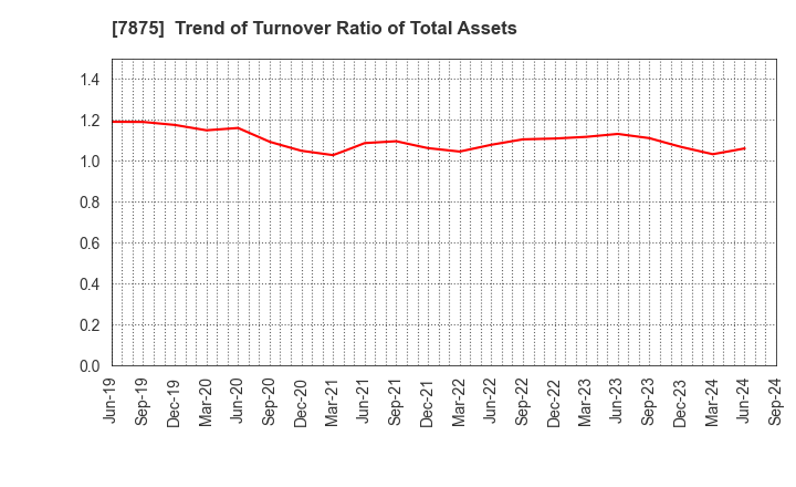 7875 TAKEDA iP HOLDINGS CO.,LTD.: Trend of Turnover Ratio of Total Assets