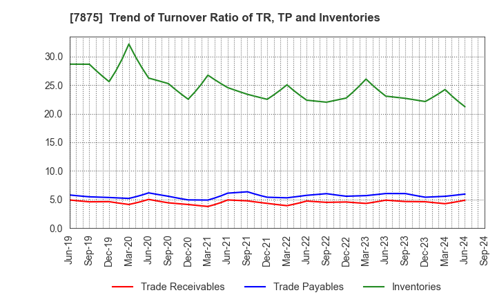 7875 TAKEDA iP HOLDINGS CO.,LTD.: Trend of Turnover Ratio of TR, TP and Inventories