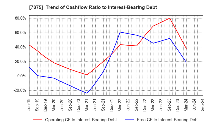 7875 TAKEDA iP HOLDINGS CO.,LTD.: Trend of Cashflow Ratio to Interest-Bearing Debt