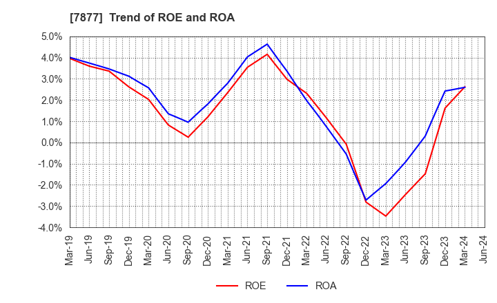 7877 EIDAI KAKO CO.,LTD.: Trend of ROE and ROA