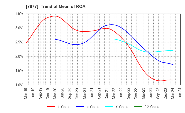 7877 EIDAI KAKO CO.,LTD.: Trend of Mean of ROA