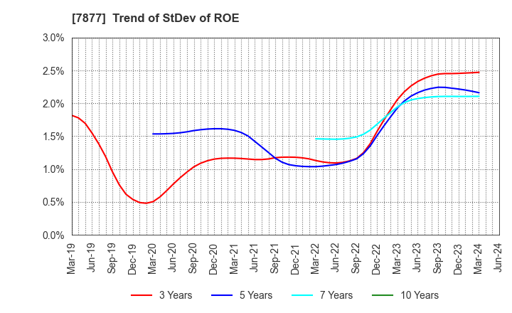 7877 EIDAI KAKO CO.,LTD.: Trend of StDev of ROE