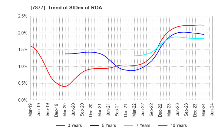 7877 EIDAI KAKO CO.,LTD.: Trend of StDev of ROA