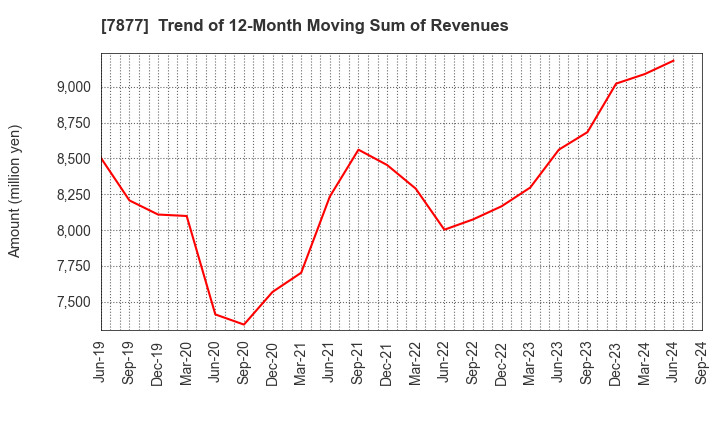 7877 EIDAI KAKO CO.,LTD.: Trend of 12-Month Moving Sum of Revenues