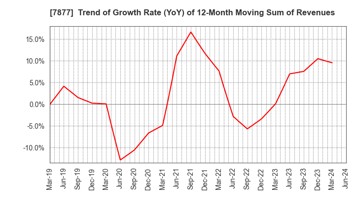 7877 EIDAI KAKO CO.,LTD.: Trend of Growth Rate (YoY) of 12-Month Moving Sum of Revenues