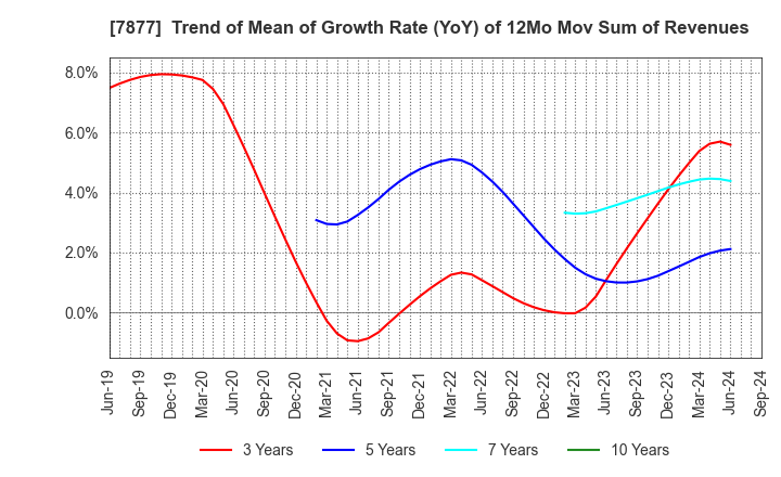 7877 EIDAI KAKO CO.,LTD.: Trend of Mean of Growth Rate (YoY) of 12Mo Mov Sum of Revenues