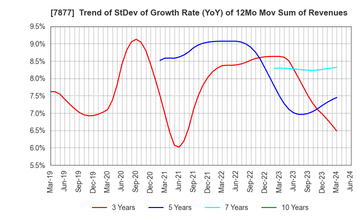 7877 EIDAI KAKO CO.,LTD.: Trend of StDev of Growth Rate (YoY) of 12Mo Mov Sum of Revenues