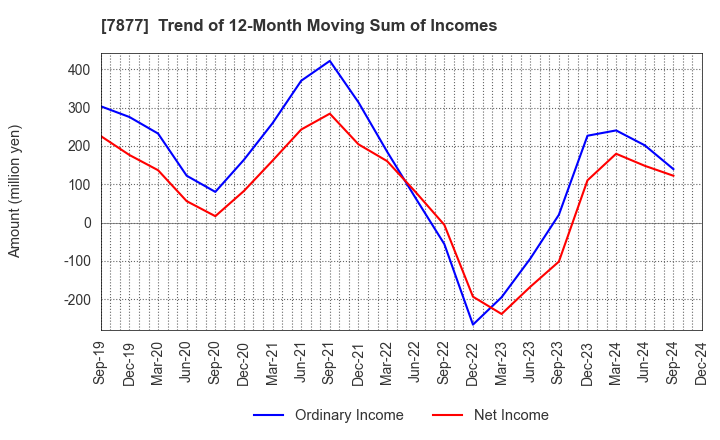 7877 EIDAI KAKO CO.,LTD.: Trend of 12-Month Moving Sum of Incomes