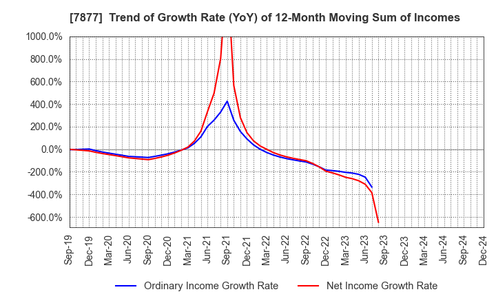 7877 EIDAI KAKO CO.,LTD.: Trend of Growth Rate (YoY) of 12-Month Moving Sum of Incomes