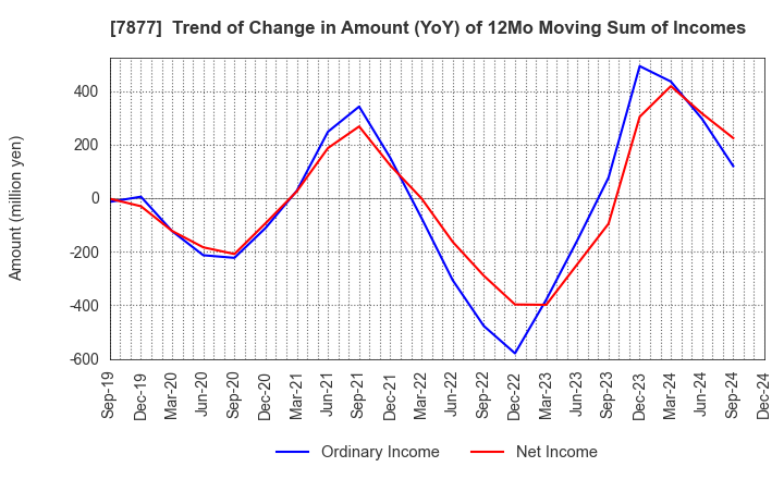 7877 EIDAI KAKO CO.,LTD.: Trend of Change in Amount (YoY) of 12Mo Moving Sum of Incomes