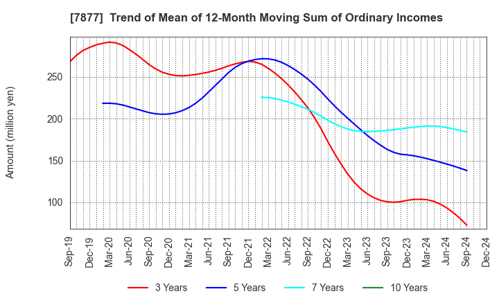 7877 EIDAI KAKO CO.,LTD.: Trend of Mean of 12-Month Moving Sum of Ordinary Incomes