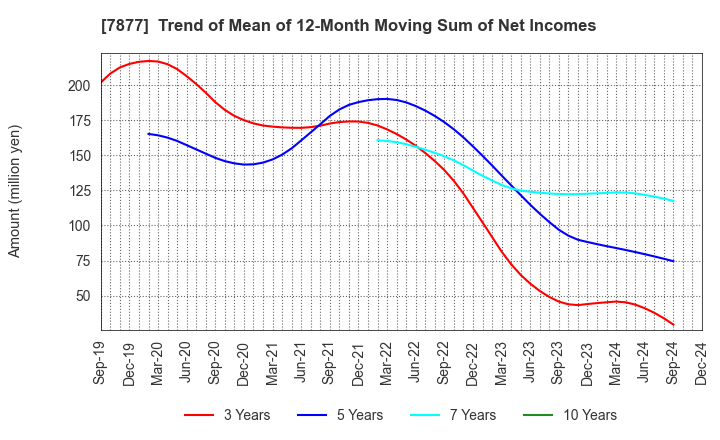 7877 EIDAI KAKO CO.,LTD.: Trend of Mean of 12-Month Moving Sum of Net Incomes