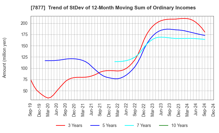 7877 EIDAI KAKO CO.,LTD.: Trend of StDev of 12-Month Moving Sum of Ordinary Incomes