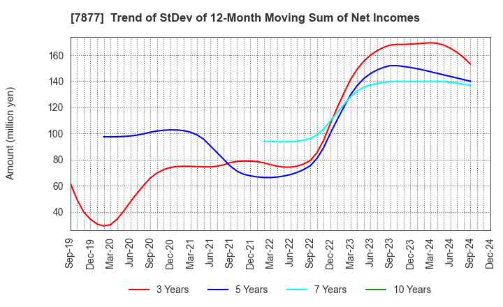 7877 EIDAI KAKO CO.,LTD.: Trend of StDev of 12-Month Moving Sum of Net Incomes