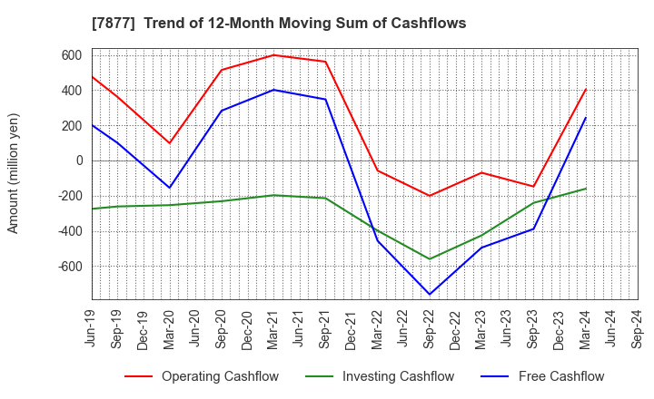 7877 EIDAI KAKO CO.,LTD.: Trend of 12-Month Moving Sum of Cashflows