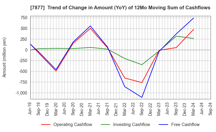 7877 EIDAI KAKO CO.,LTD.: Trend of Change in Amount (YoY) of 12Mo Moving Sum of Cashflows