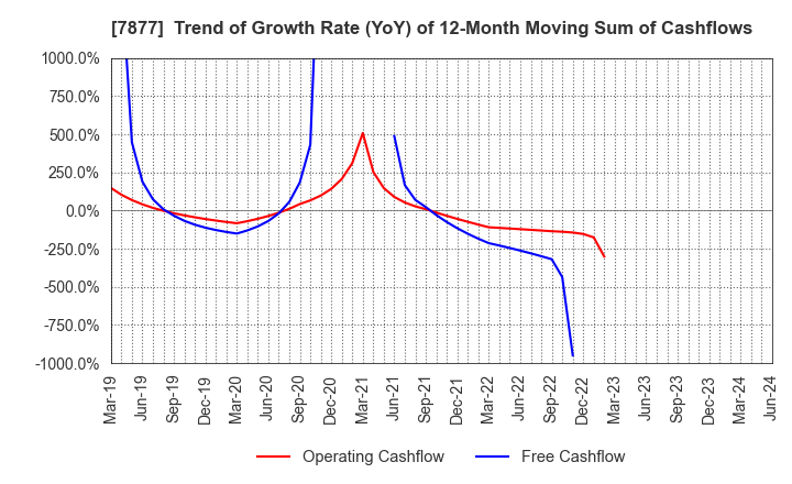 7877 EIDAI KAKO CO.,LTD.: Trend of Growth Rate (YoY) of 12-Month Moving Sum of Cashflows