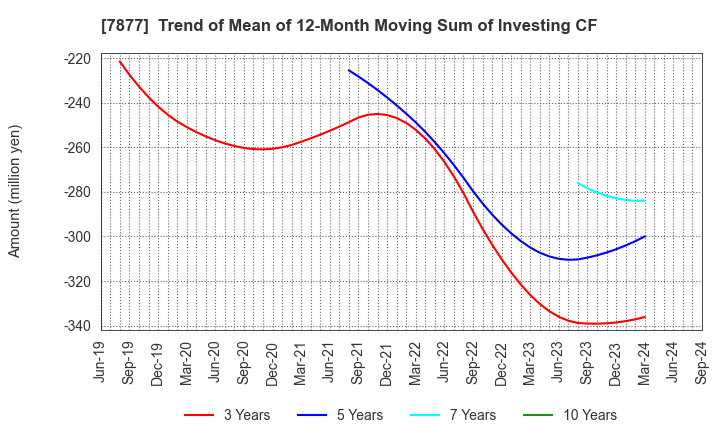 7877 EIDAI KAKO CO.,LTD.: Trend of Mean of 12-Month Moving Sum of Investing CF