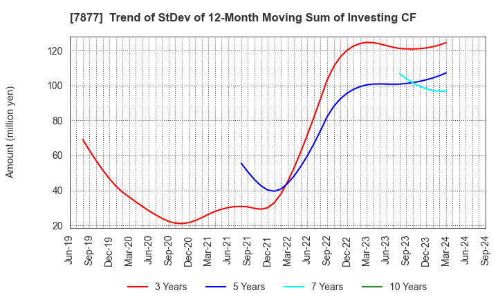 7877 EIDAI KAKO CO.,LTD.: Trend of StDev of 12-Month Moving Sum of Investing CF